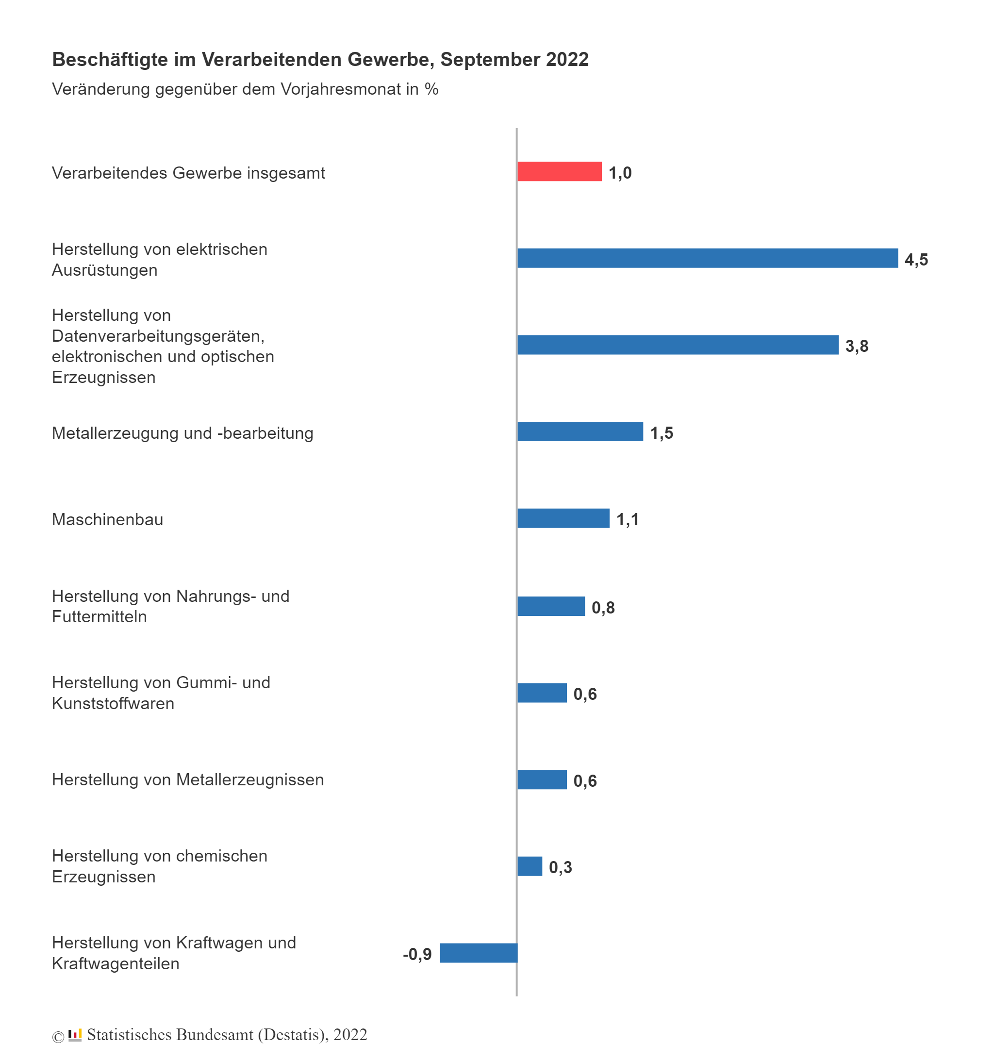 Mehr Beschäftigte im Verarbeitenden Gewerbe 8 Mehr Beschäftigte im
Verarbeitenden Gewerbe