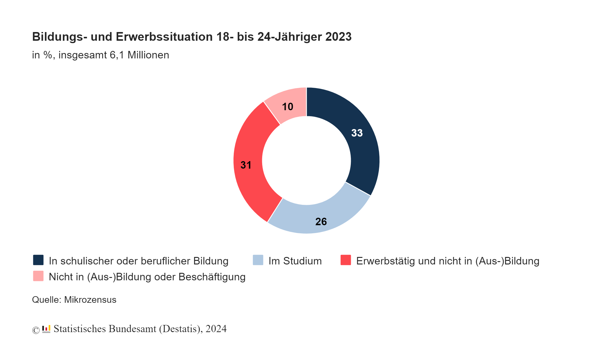 Mehrheit der 18- bis 24-Jährigen sind in Schule, Ausbildung oder Studium 1 Mehrheit der 18- bis 24-Jährigen sind in Schule, Ausbildung oder Studium