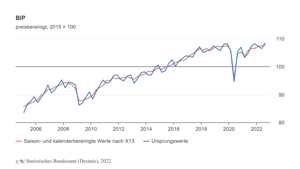 Deutsche Wirtschaft legt im 3. Quartal leicht zu 1 bip index quartal