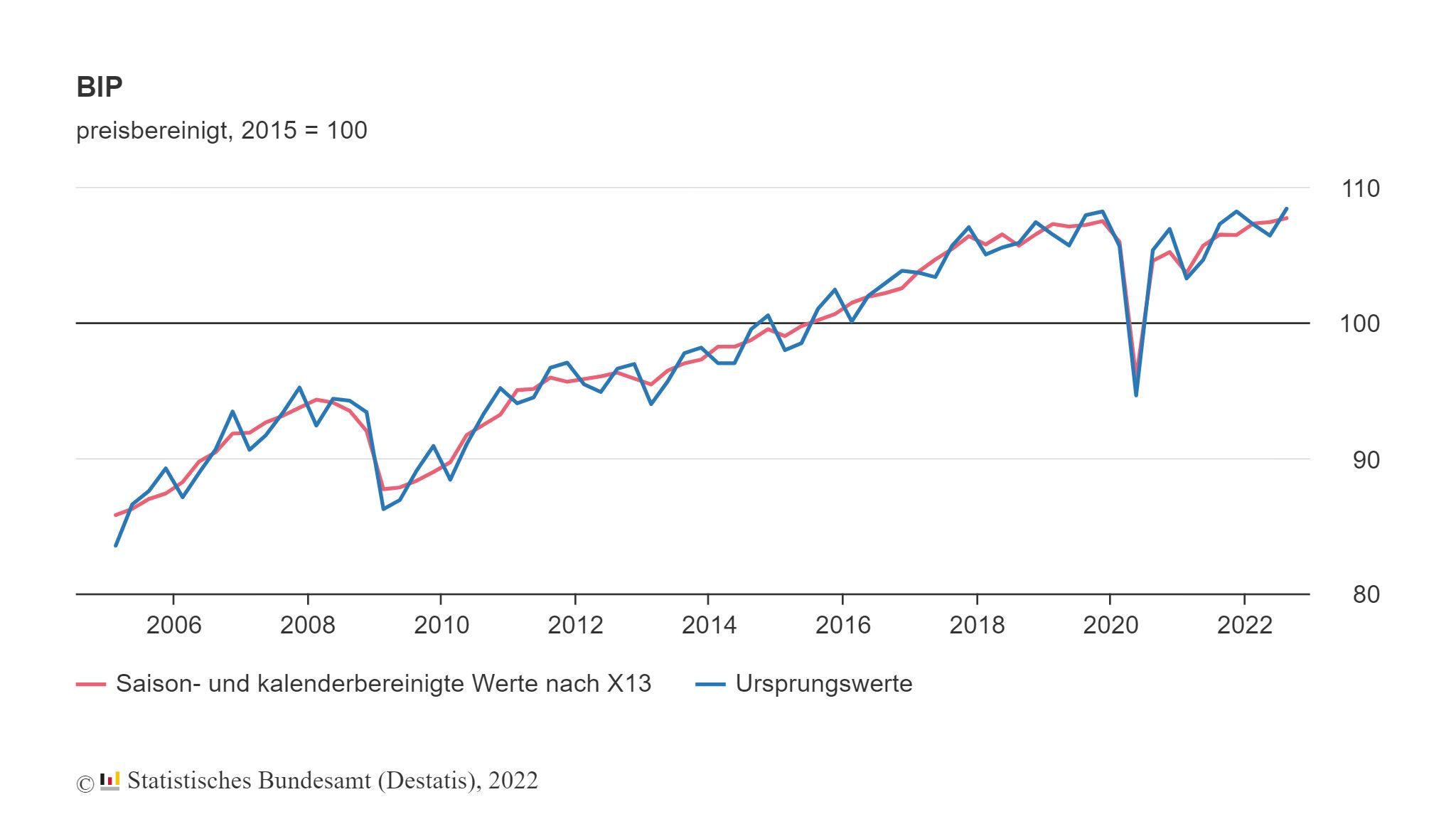 Deutsche Wirtschaft legt im 3. Quartal leicht zu 9 Deutsche Wirtschaft legt im
3. Quartal leicht zu