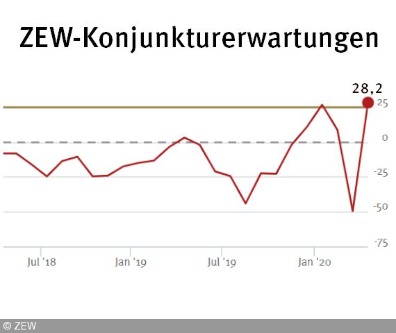 Konjunktur trübt sich ein, langfristige Erholung erwartet 4 Konjunktur trübt sich ein, langfristige Erholung erwartet