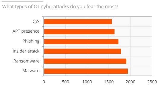 Stand der OT-Sicherheit