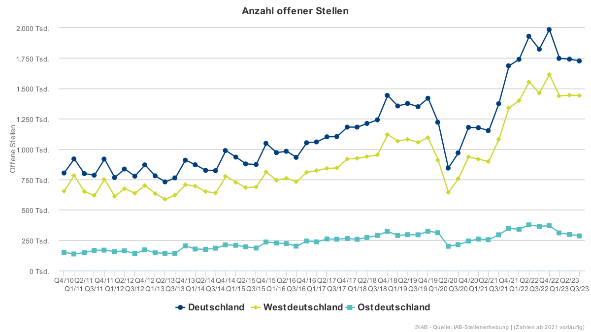 Arbeitsmarkt: weniger offene Stellen als vor einem Jahr