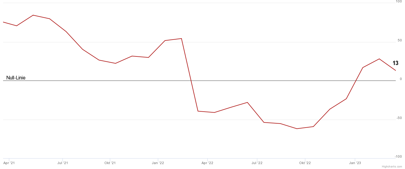 Konjunkturerwartungen sinken im März