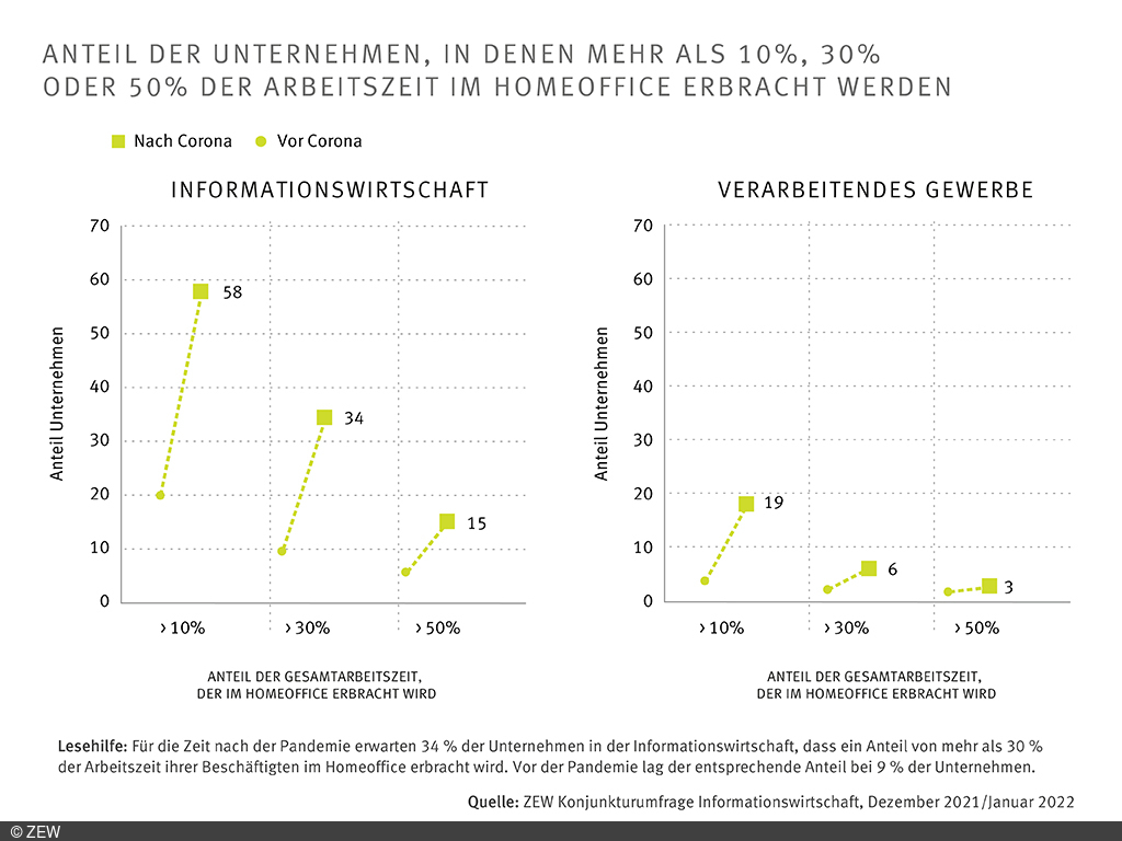 Arbeitszeit im Homeoffice steigt langfristig an 4 Arbeitszeit im Homeoffice
steigt langfristig an
