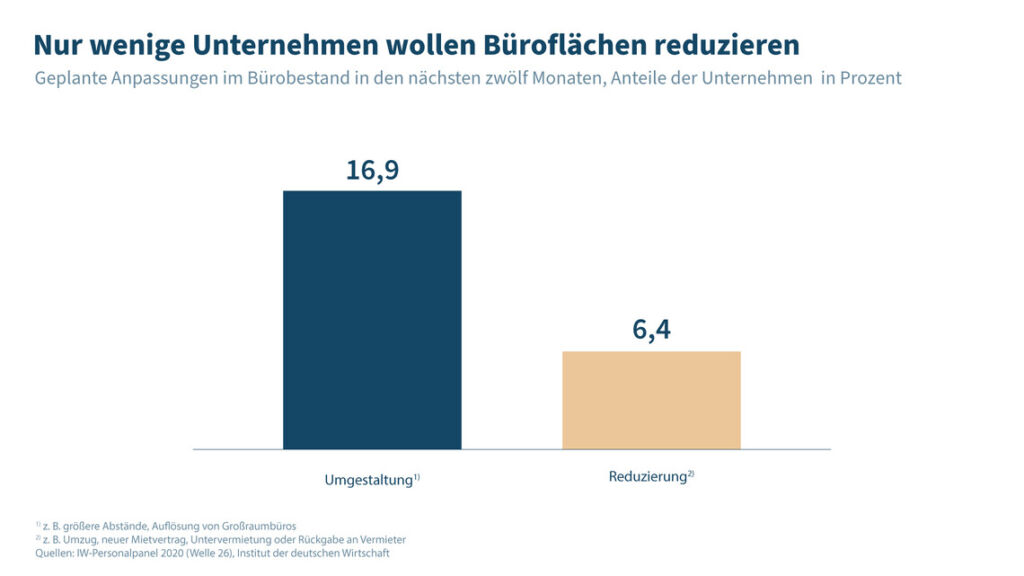 Unternehmen halten an Büros fest 1 csm Bueroflaechen Twitter 725b681f2c
