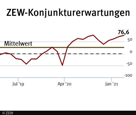 ZEW-Konjunkturerwartungen legen im März zu