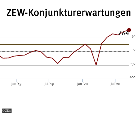 Konjunktur-Ausblick bessert sich