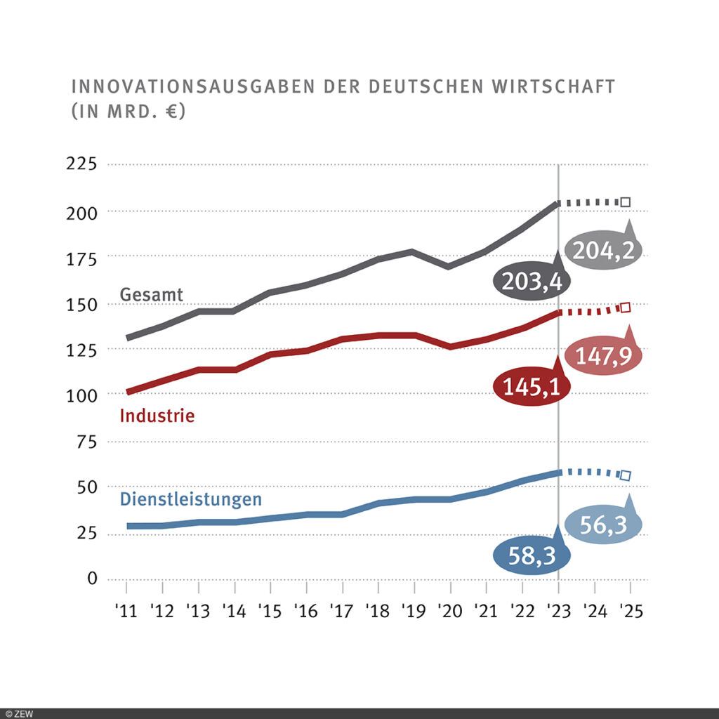 Innovationsausgaben in Deutschland erreichen Rekordhöhe 2 Die Innovationsausgaben sind besonders im Dienstleistungssektor gestiegen und 9,8 Prozent höher.