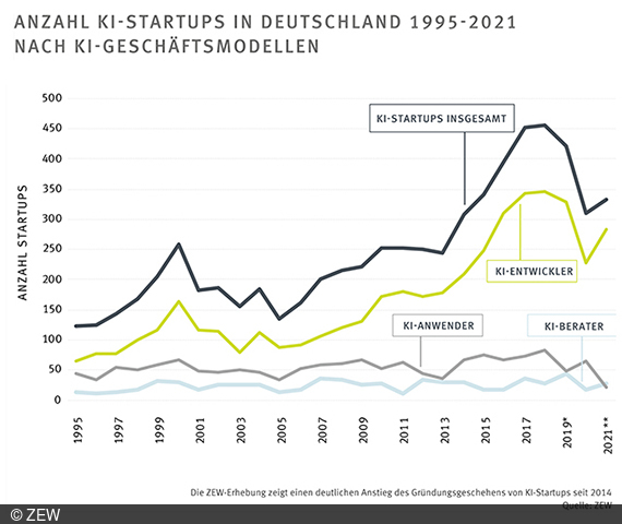 Gründungsboom bei KI-Startups