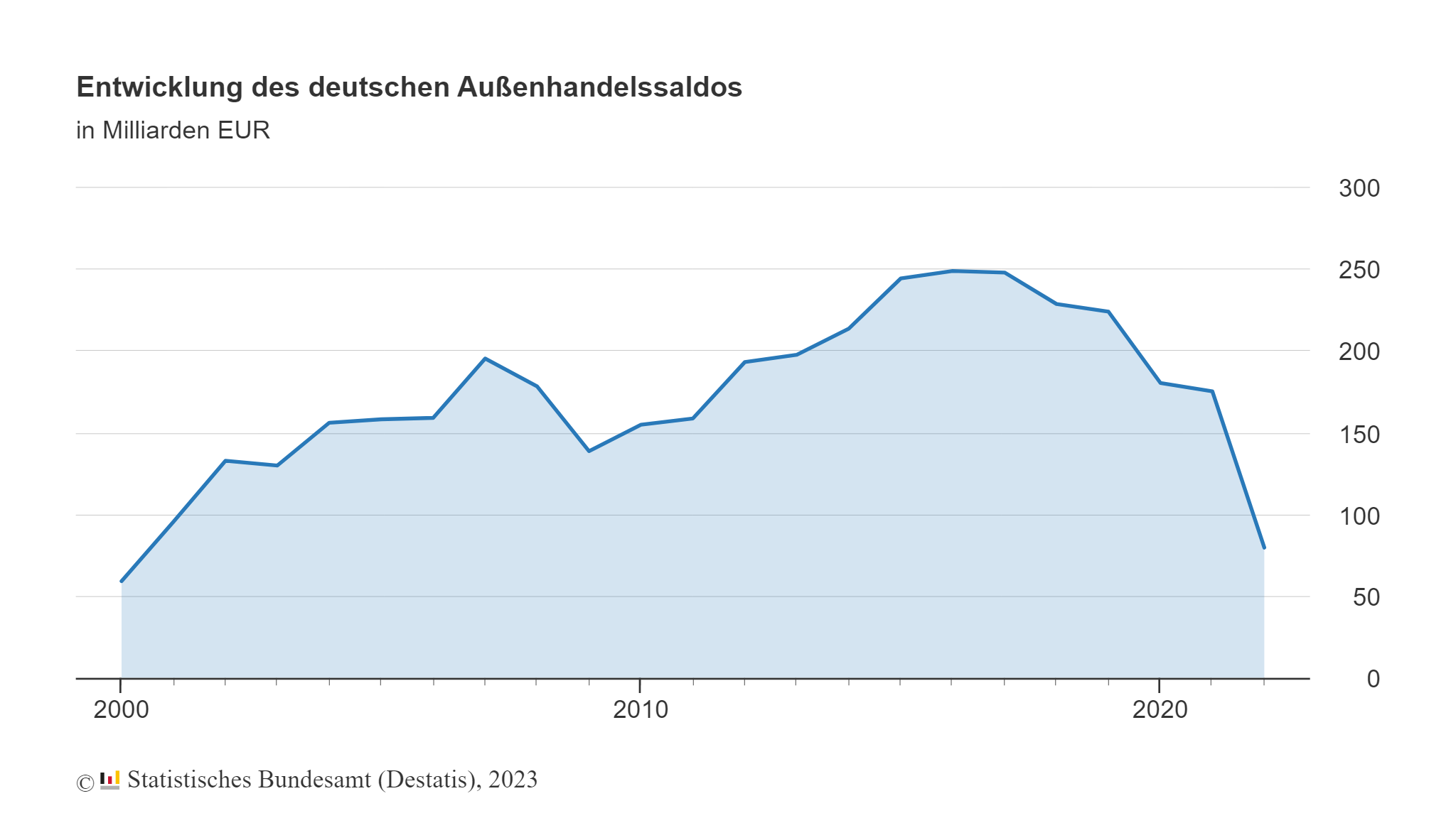 Deutscher Exportüberschuss 2022 so niedrig wie lange nicht