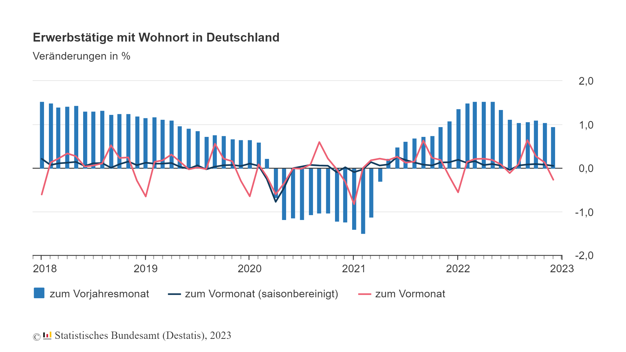 Erwerbstätigkeit im Dezember um 1 Prozent höher als im Vorjahresmonat 3 Erwerbstätigkeit im Dezember um 1 Prozent höher als im Vorjahresmonat