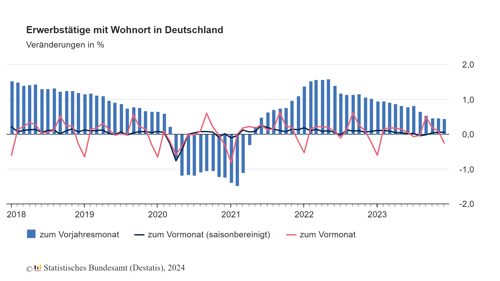 Erwerbstätigkeit wächst im Dezember leicht