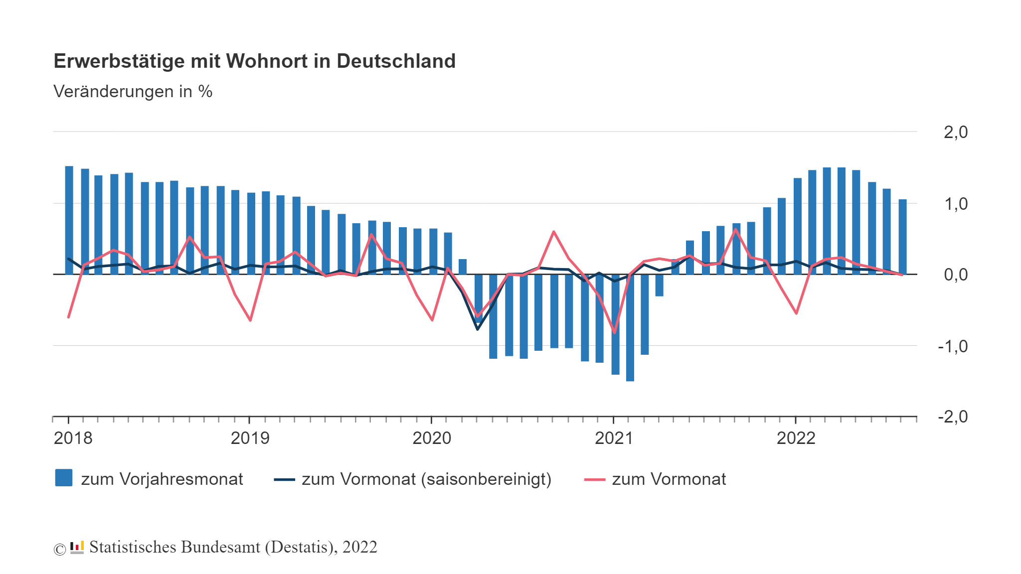 Zahl der Erwerbstätigen stagniert im August 3 Zahl der Erwerbstätigen stagniert im August