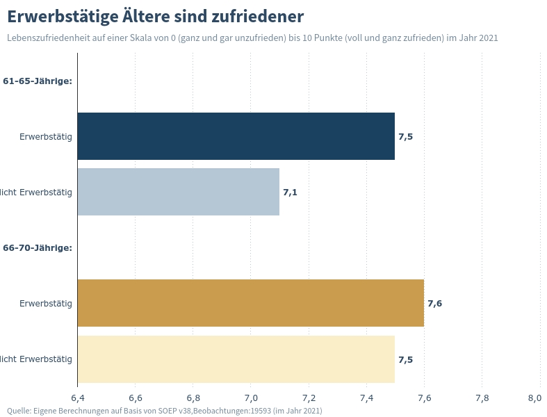 Wer im Alter arbeitet, ist zufriedener 2 erwerbsttige ltere sind