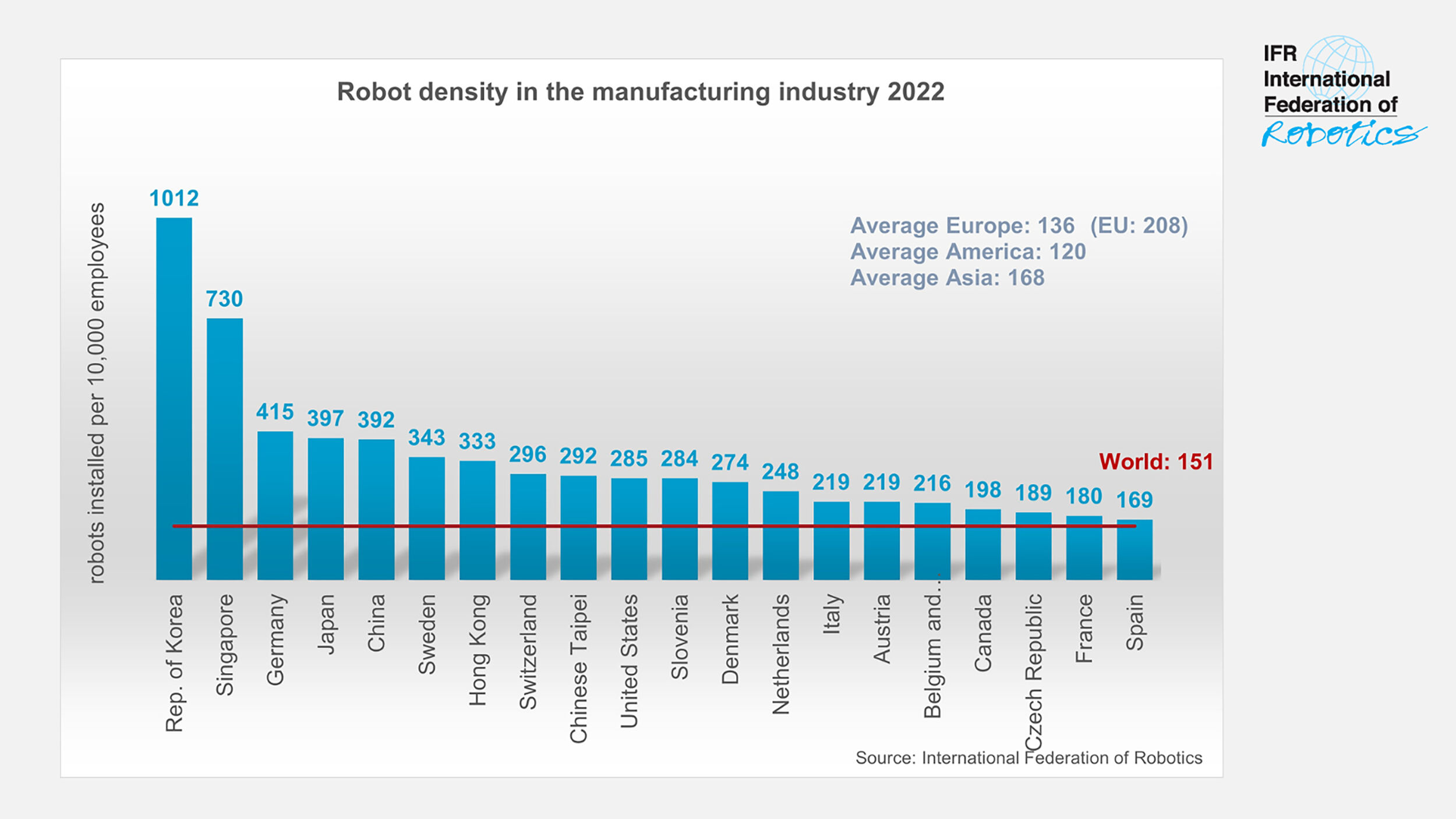 Deutsche Industrie mit weltweit dritthöchster Roboterdichte 5 Deutsche Industrie mit weltweit dritthöchster Roboterdichte