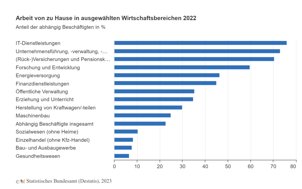Ein Viertel aller Erwerbstätigen arbeitete 2022 im Homeoffice 1 homeoffice branchen
