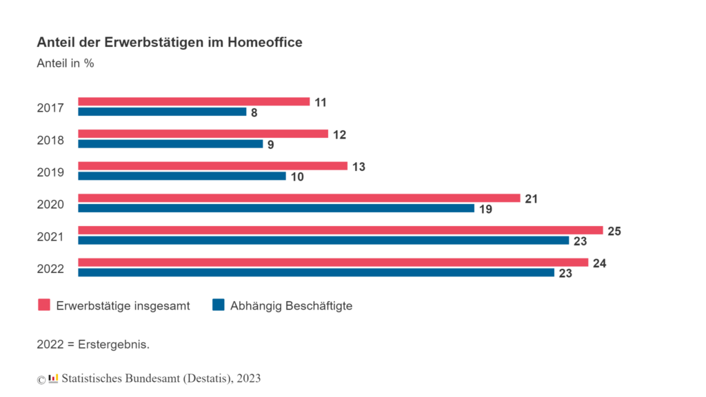 Ein Viertel aller Erwerbstätigen arbeitete 2022 im Homeoffice 2 homeoffice erwerbstaetige