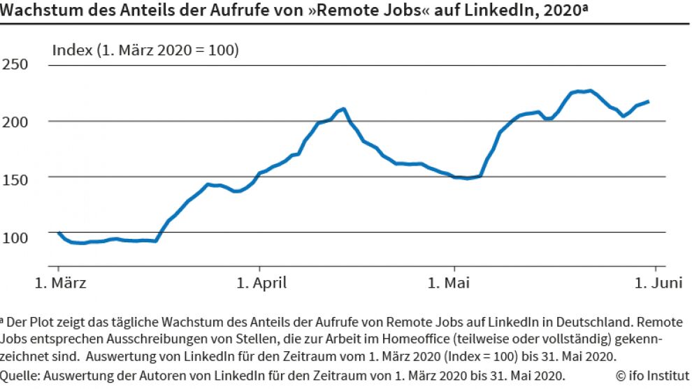 Unternehmen wollen Home Office dauerhaft ausweiten