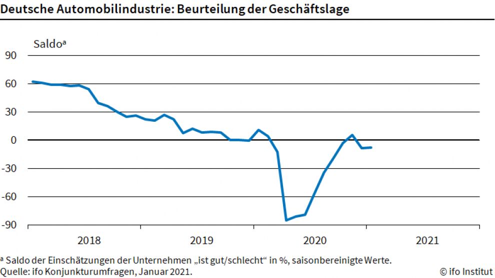 Automobilindustrie erwartet Besserung 2 Automobilindustrie
erwartet Besserung