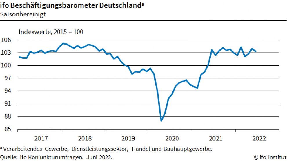 Ifo Beschäftigungsbarometer sinkt im Juni 4 Ifo Beschäftigungsbarometer
sinkt im Juni