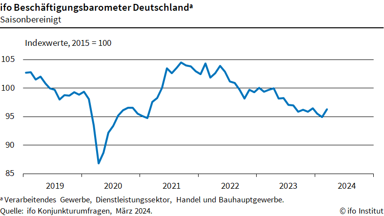 Ifo-Beschäftigungsbarometer steigt im März