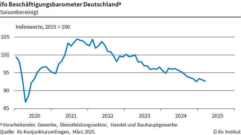 Weniger Neueinstellungen und Stellenabbau