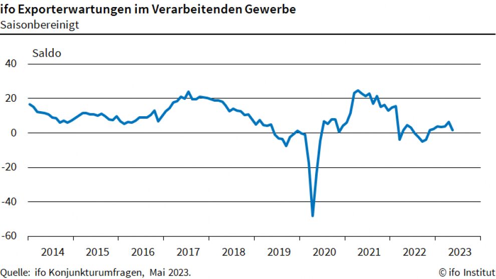 Ifo-Exporterwartungen gesunken