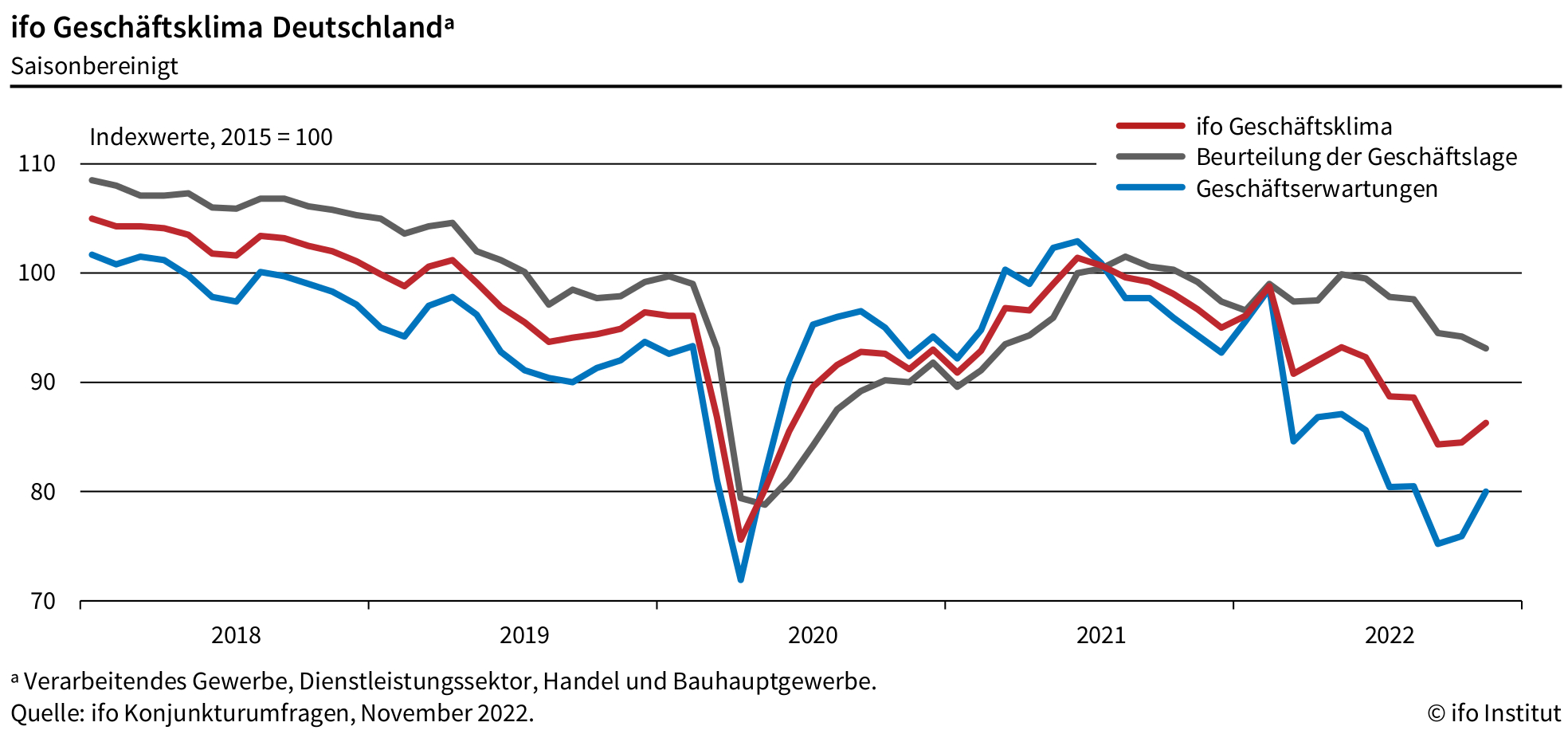 Ifo-Geschäftsklimaindex für November