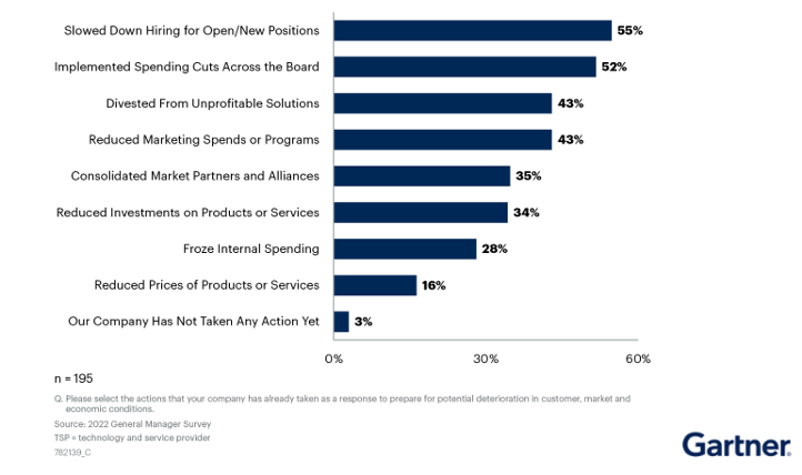 High-Tech-Führungskräfte erwarten Umsatzwachstum