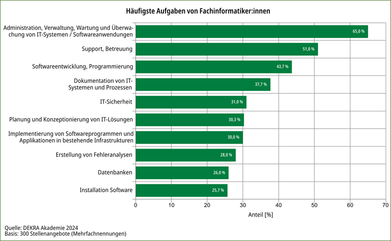 Fachinformatik: Ausbildung mit Jobgarantie fast inklusive 2 image001 7