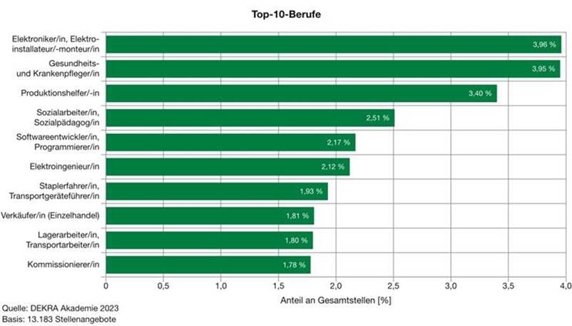 Beste Chancen für Fach- und Arbeitskräfte 9 Beste Chancen für Fach- und Arbeitskräfte