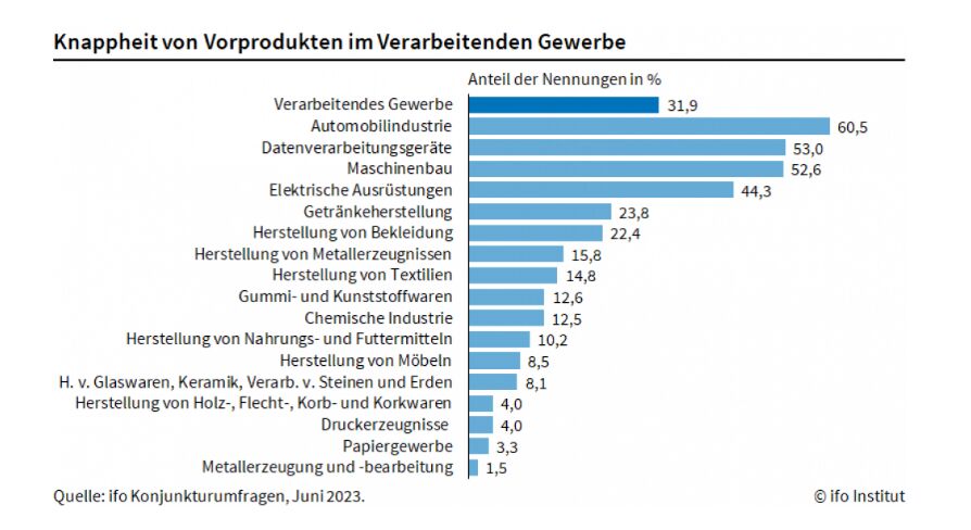 Materialengpässe in der Industrie gesunken 9 Materialengpässe in der Industrie gesunken