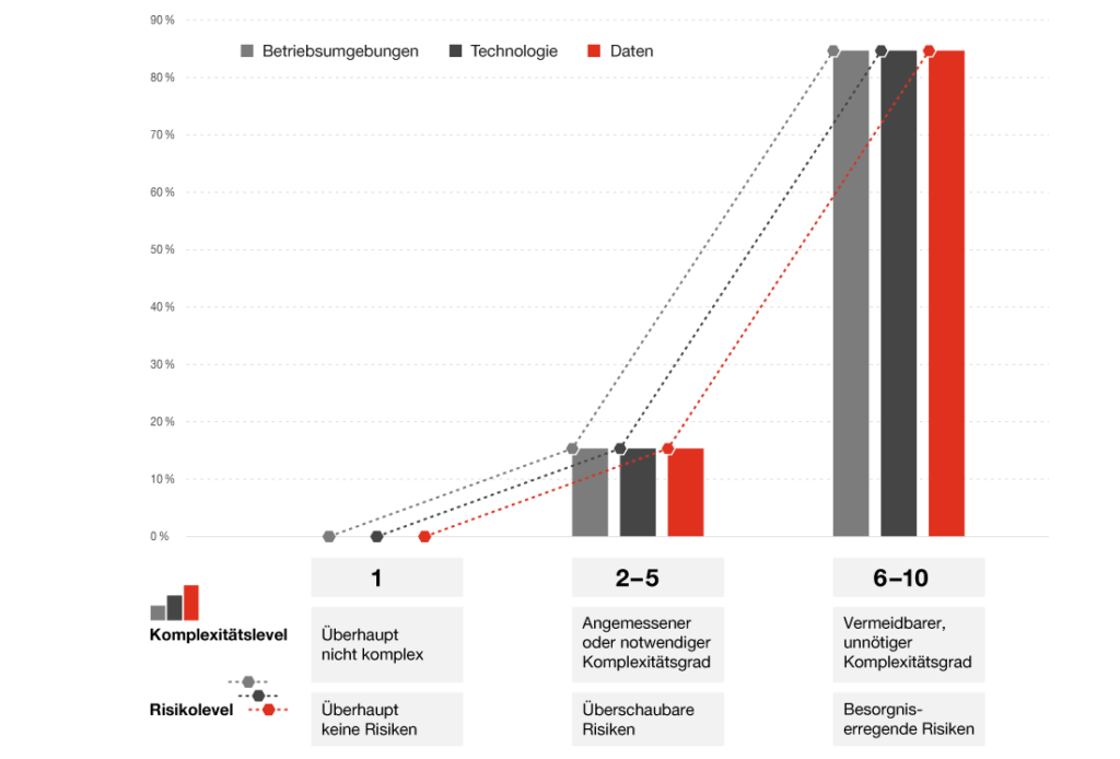 Viel Komplexität, wenig Sicherheit 1 pwc 98705 digital trust insights 2022 03 klein 1