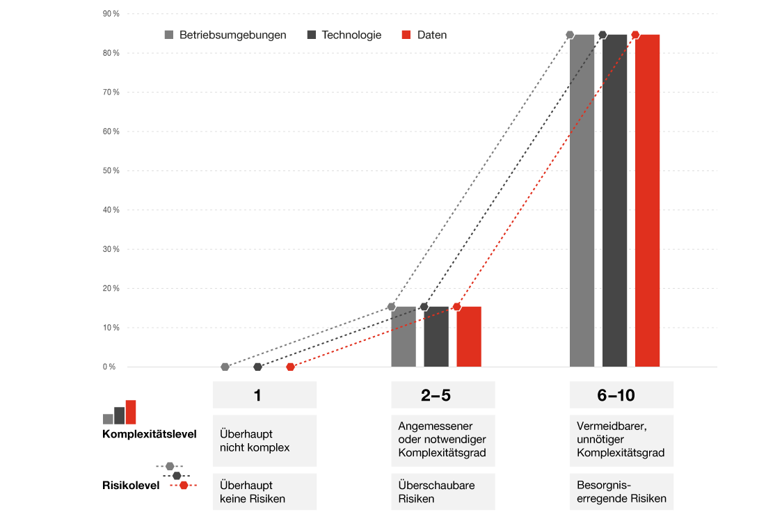Viel Komplexität, wenig Sicherheit