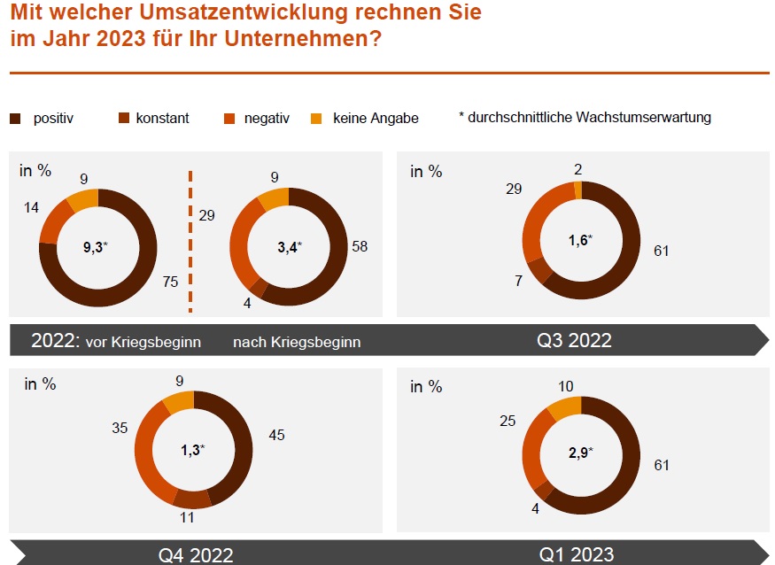 Umsatzaussichten für das eigene Unternehmen