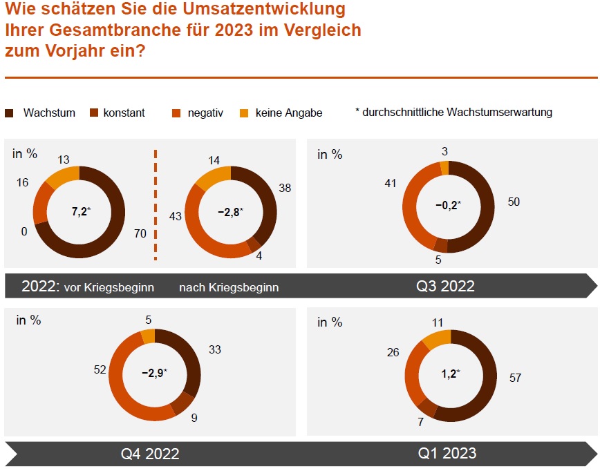 Maschinenbauer erwarten mehr Umsatz