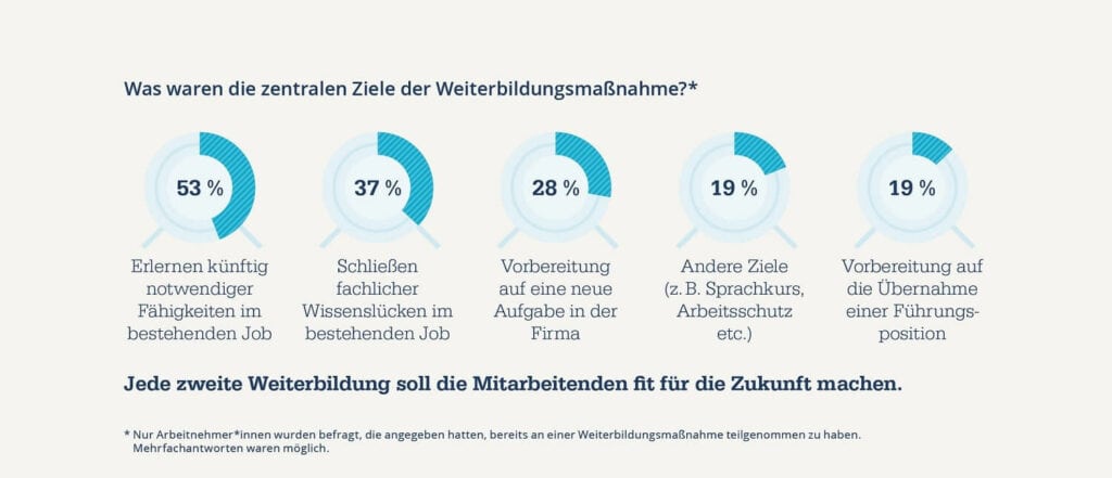 Lernangebote oft nicht auf Bedürfnisse ausgerichtet