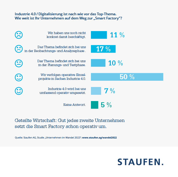 Mehr digitalisierte Produkte und Dienstleistungen
