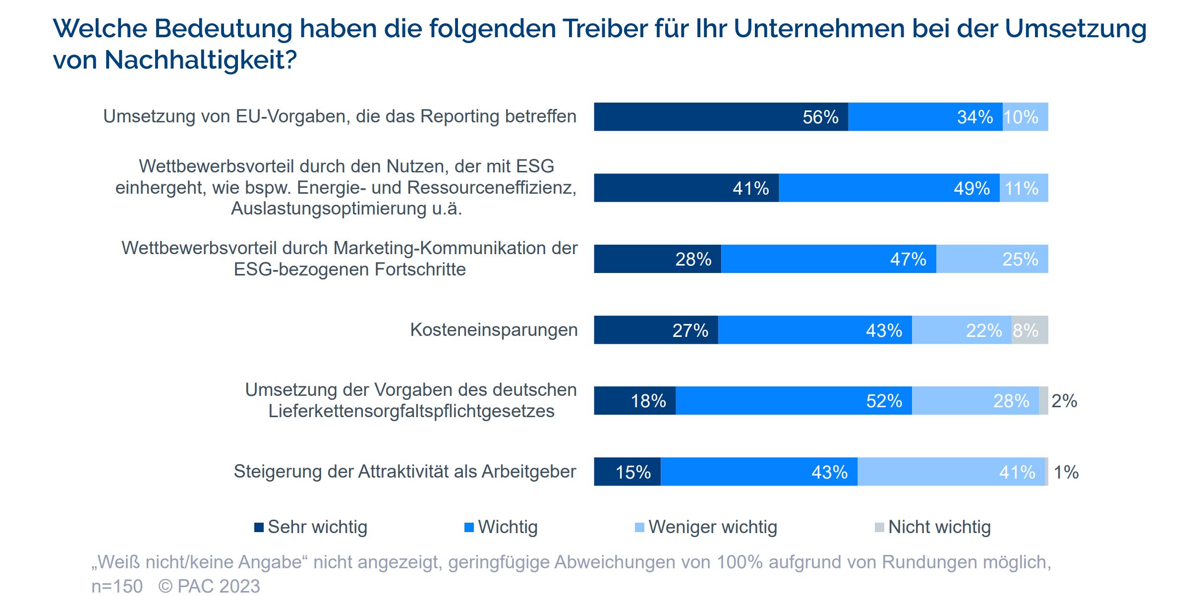 Nachhaltigkeit ist wichtig, gehandelt wird später