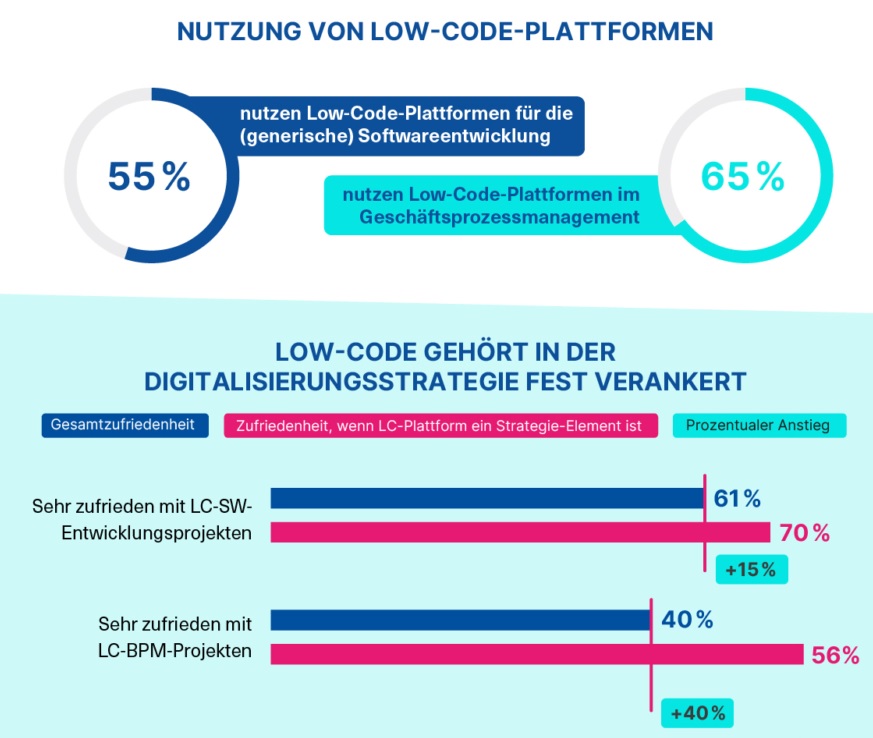 Potenzial von Low-CodePlattformen für Unternehmen