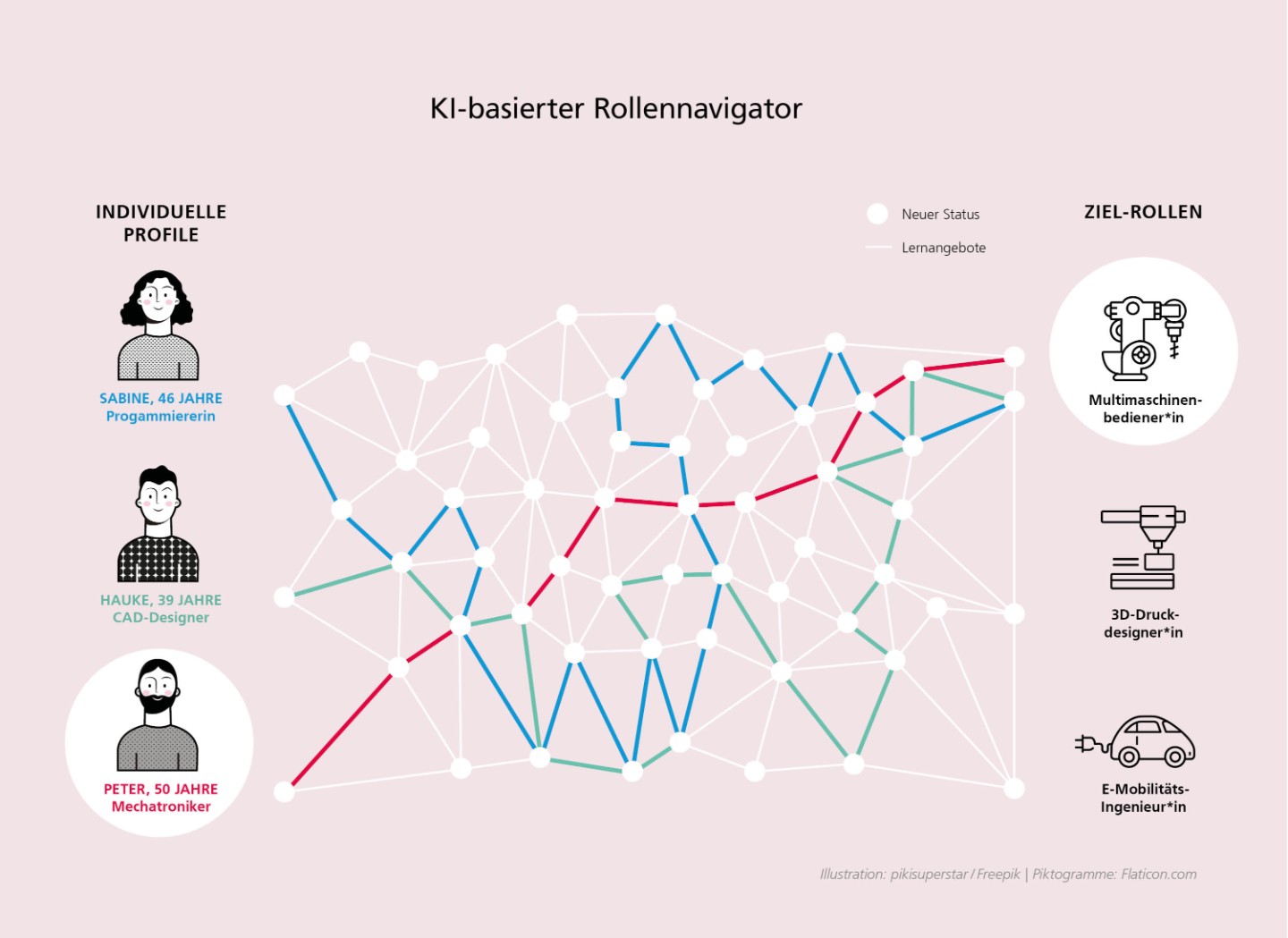 Mit künstlicher Intelligenz zum neuen Jobprofil