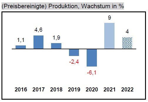 Elektroindustrie blickt optimistisch auf 2022