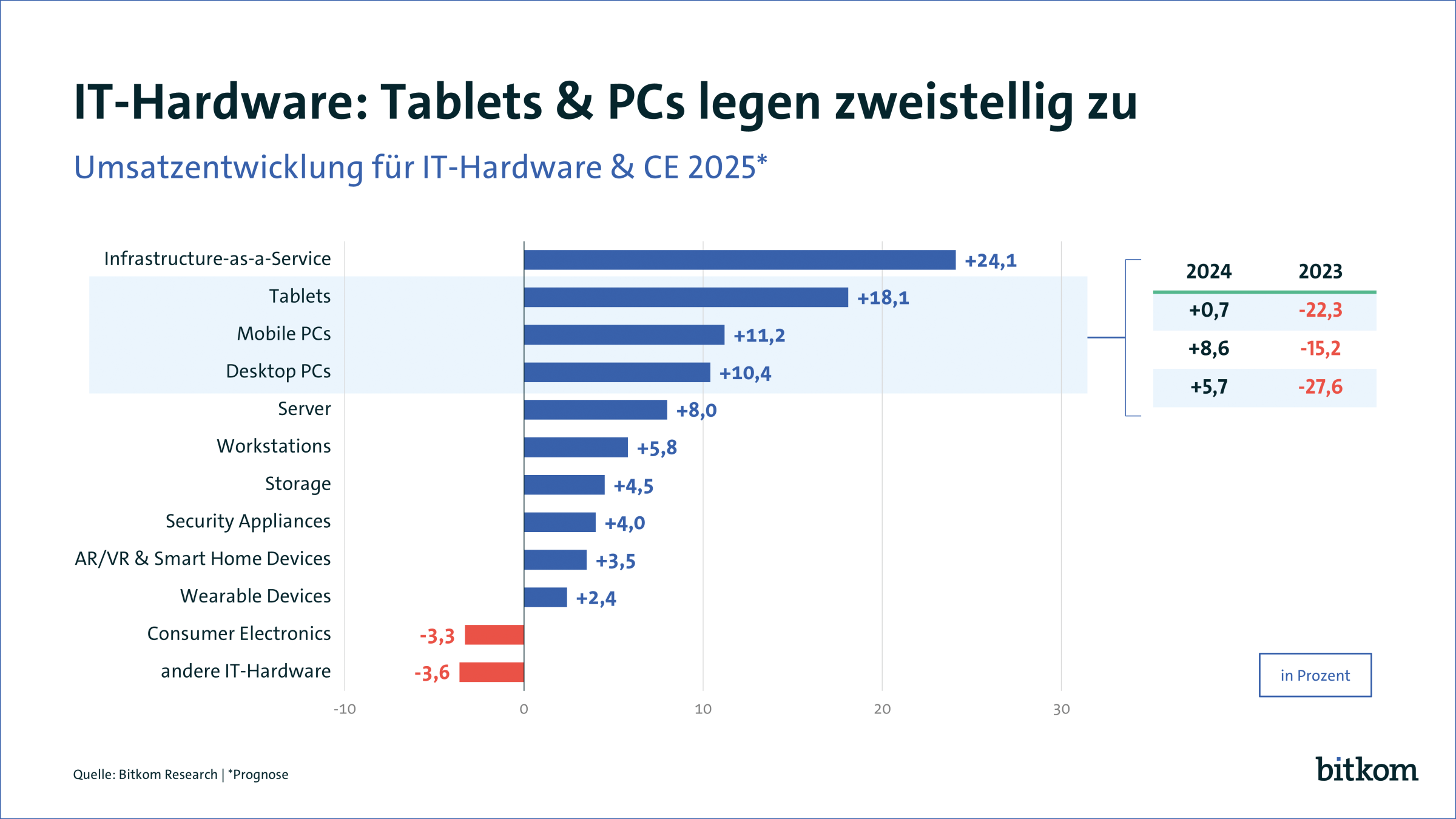 Markt für IT-Hardware wächst um 4,8% 8 Markt für IT-Hardware wächst um 4,8%