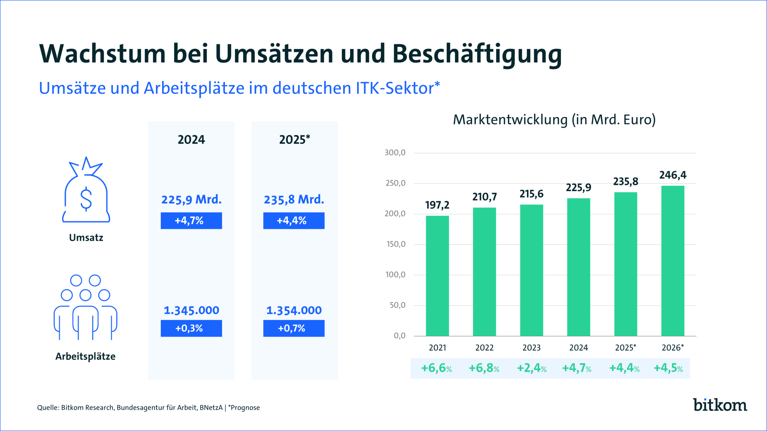 Digitalbranche wächst, neue Jobs entstehen 7 Digitalbranche wächst,
neue Jobs entstehen