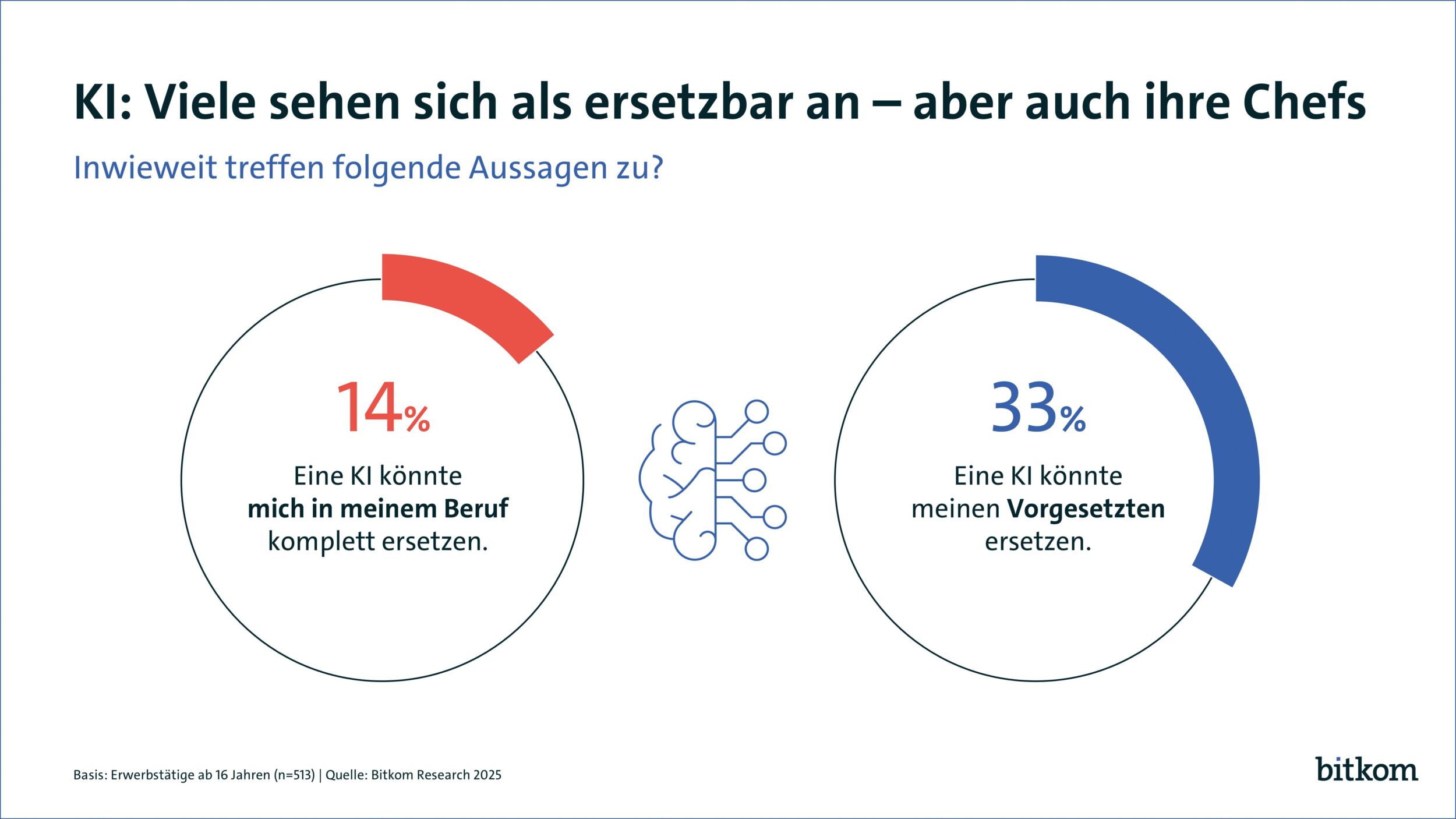 Ein Fünftel wurde im Job zu KI geschult 6 Ein Fünftel wurde
im Job zu KI geschult