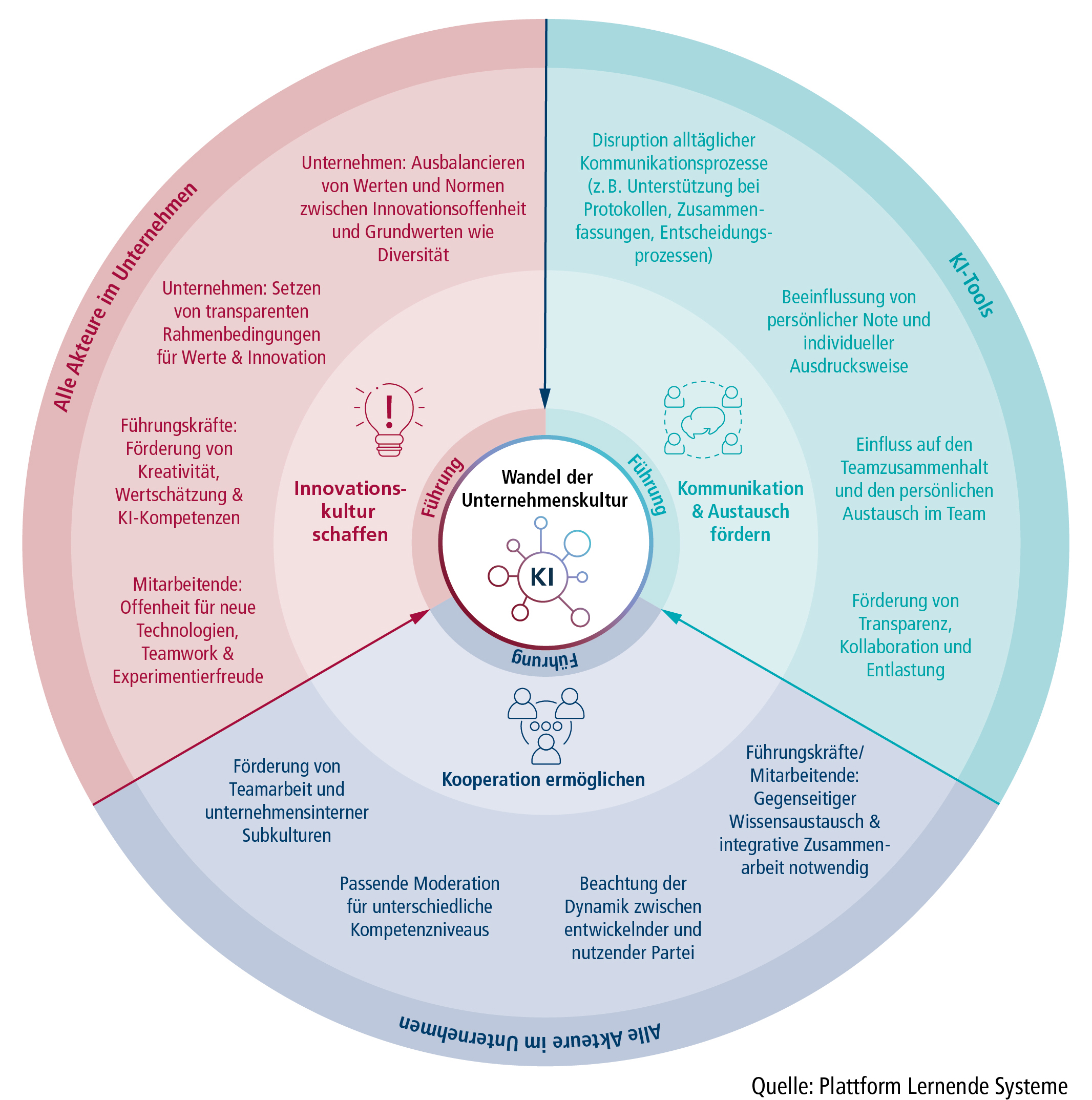 KI in Unternehmen: Kulturwandel menschenzentriert gestalten