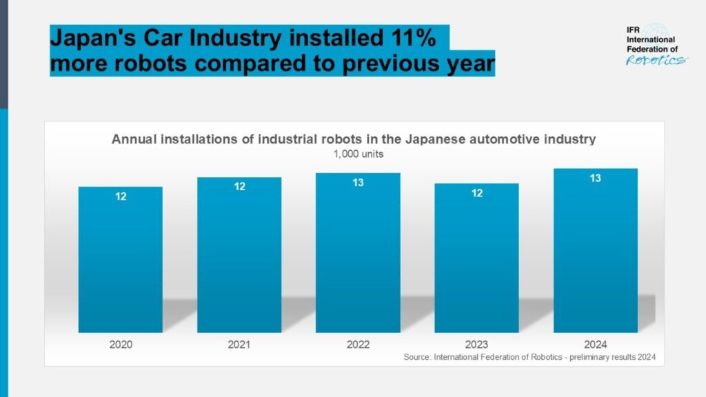 Höchststand von RoboterInstallationen in Japans Autoindustrie 1 Graph Japanese automotive industry 1600x900