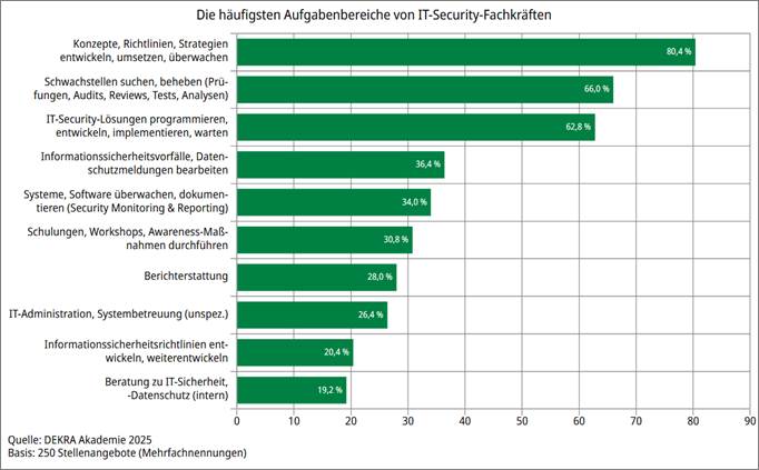 Was Arbeitgeber von IT-Security-Fachkräften erwarten 1 image002 5