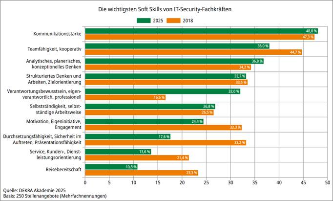 Was Arbeitgeber von IT-Security-Fachkräften erwarten 1 image003 5